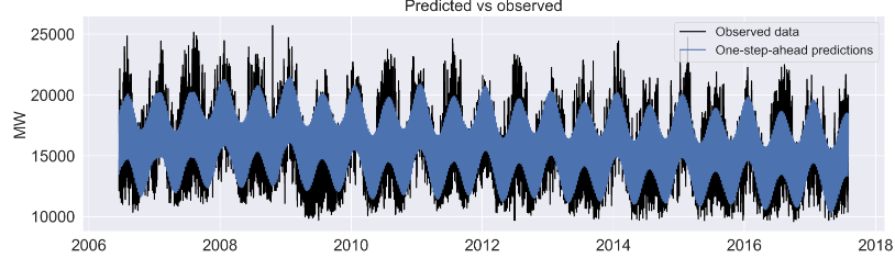 AEP UCM predicted vs observed data