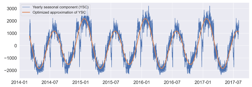 AEP yearly seasonal component (YSC) vs optimized approximation of YSC