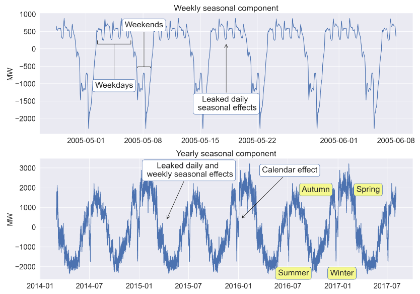 AEP weekly and yearly seasonal components