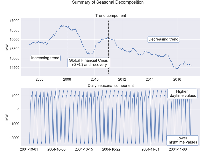 AEP trend and daily seasonal components