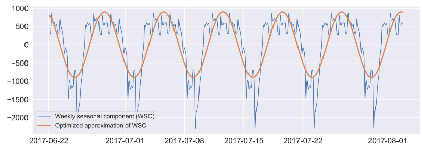 AEP Weekly seasonal component (WSC) vs optimized approximation of WSC.