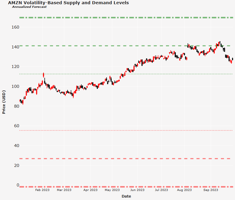 AMZN volatility-based supply and demand levels