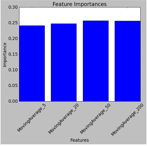 AMZN Random Forest feature importance factors 