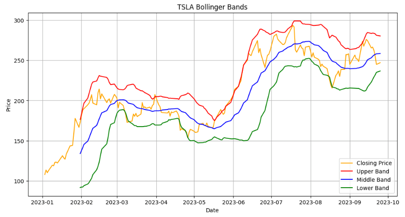 TSLA Bollinger Bands