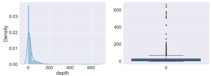 The Pyplot boxplot of depth