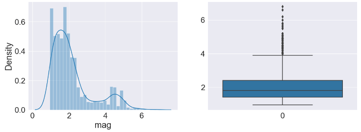 The Pyplot boxplot of mag