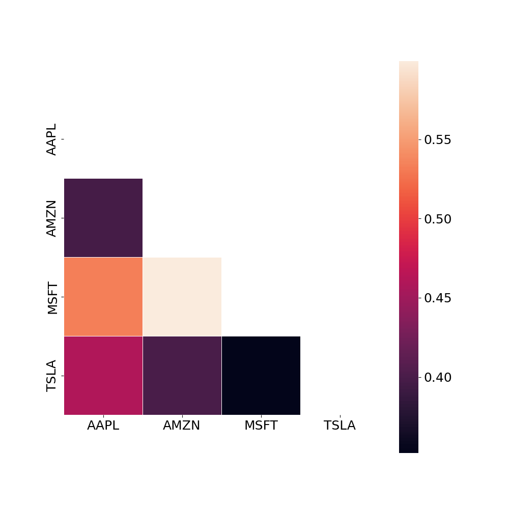 Correlation matrix of 4 stocks