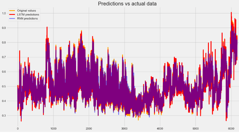 LSTM, RNN Predictions vs actual DOM data