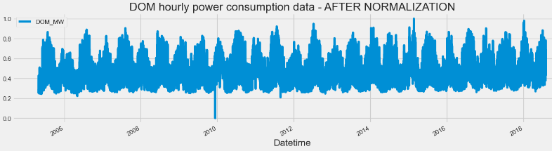 Input DOM time series after normalization