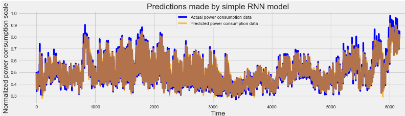TSF made by simple RNN model