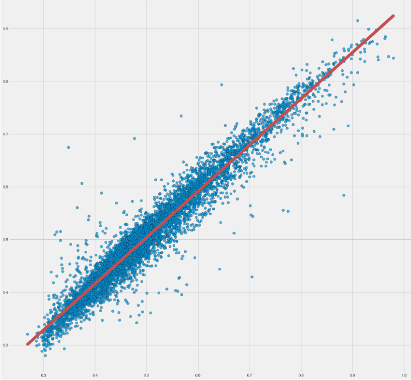 x=y_test vs 
y=rnn_predictions scatter plot and the linear regression fit (red line)
