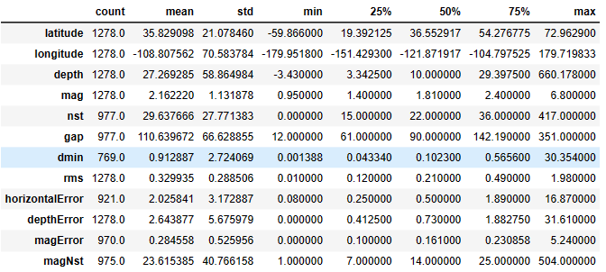 Descriptive statistics of the input dataset