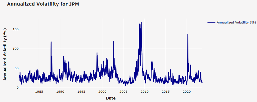 Annualized volatility for JPM