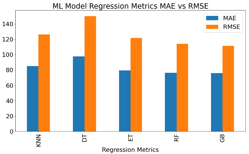 ML Model Regression Metrics MAE vs RMSE for 5 ML models
