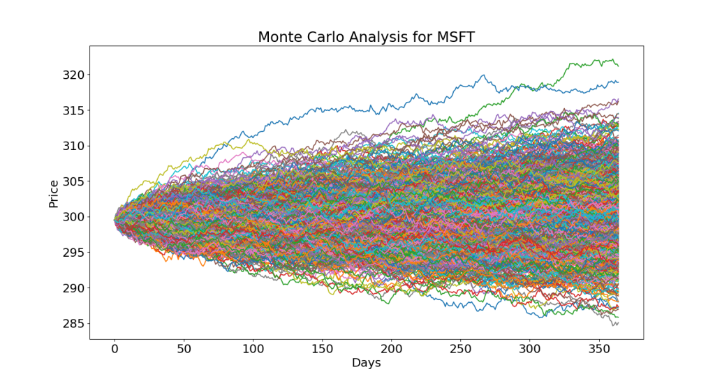 Monte Carlo Analysis for MSFT
