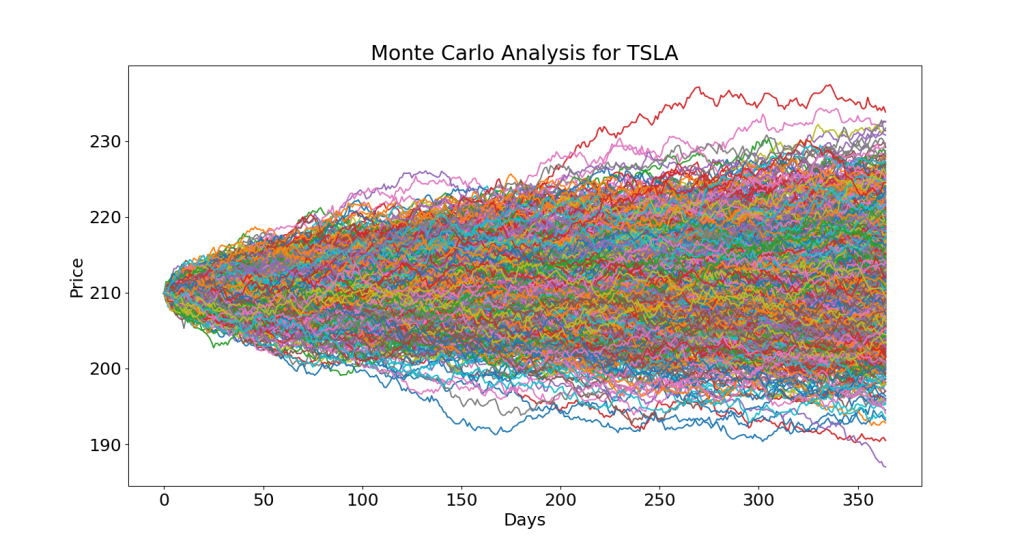 Monte Carlo Analysis for TSLA