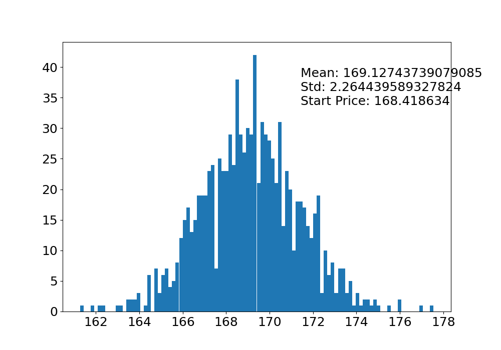 Monte Carlo Price Histogram for AAPL