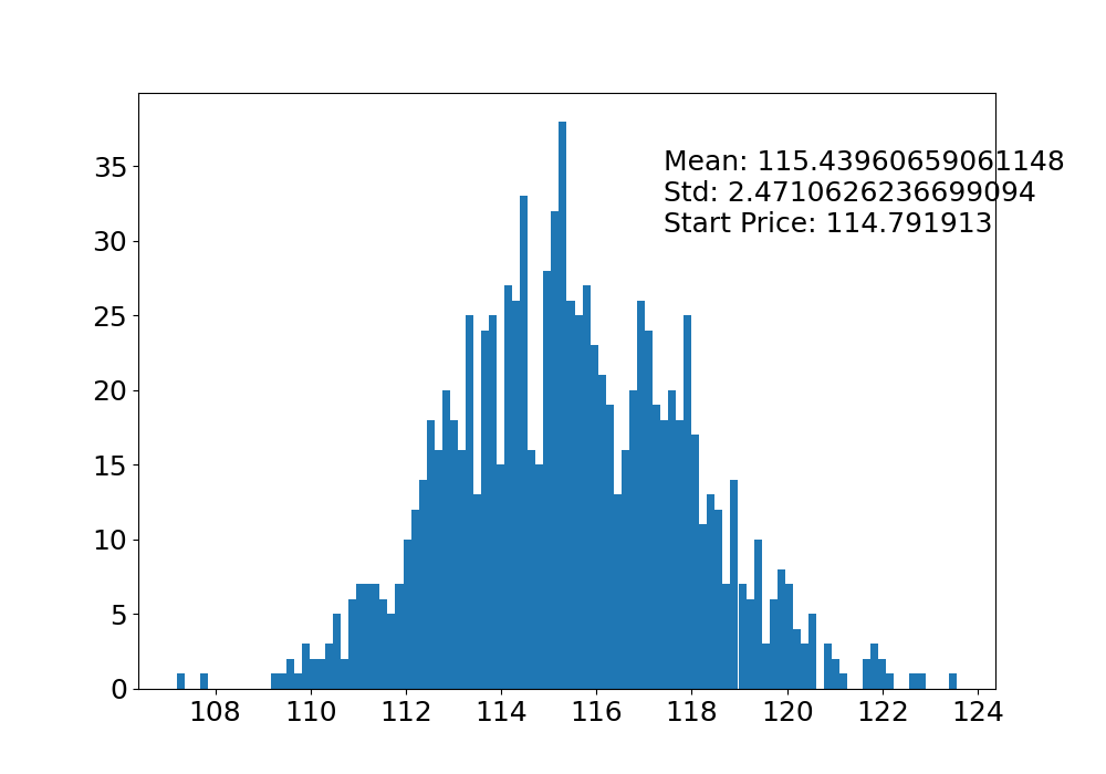 Monte Carlo Price Histogram for AMZN