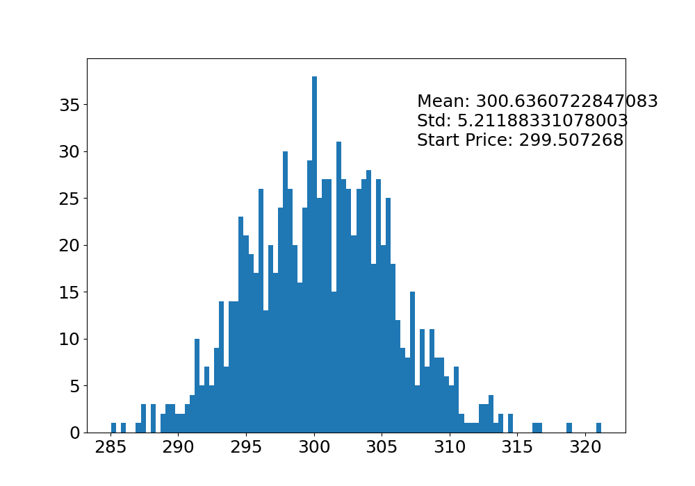 Monte Carlo Price Histogram for MSFT