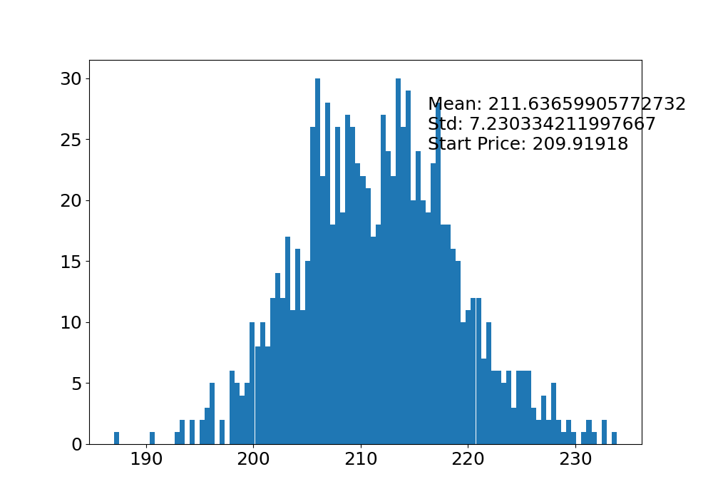 Monte Carlo Price Histogram for TSLA