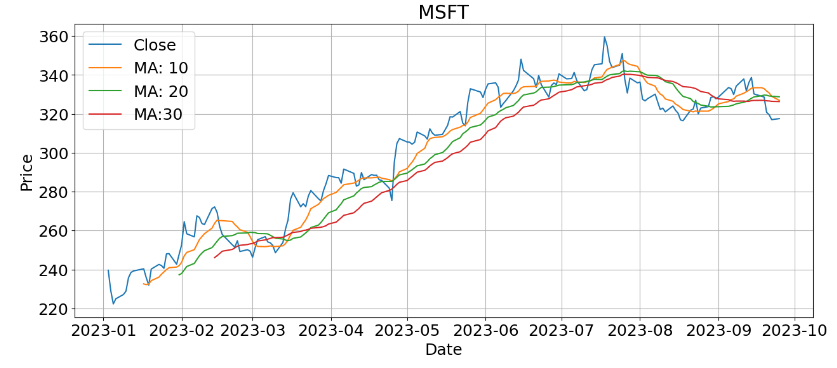MSFT MA 10-20-30