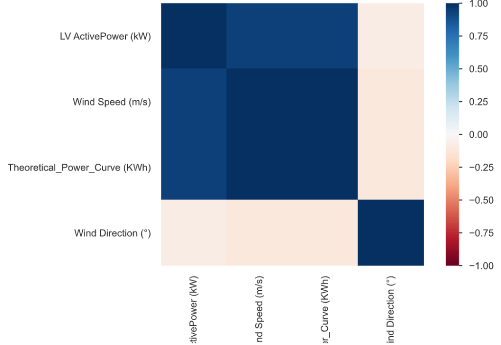 Correlation matrix