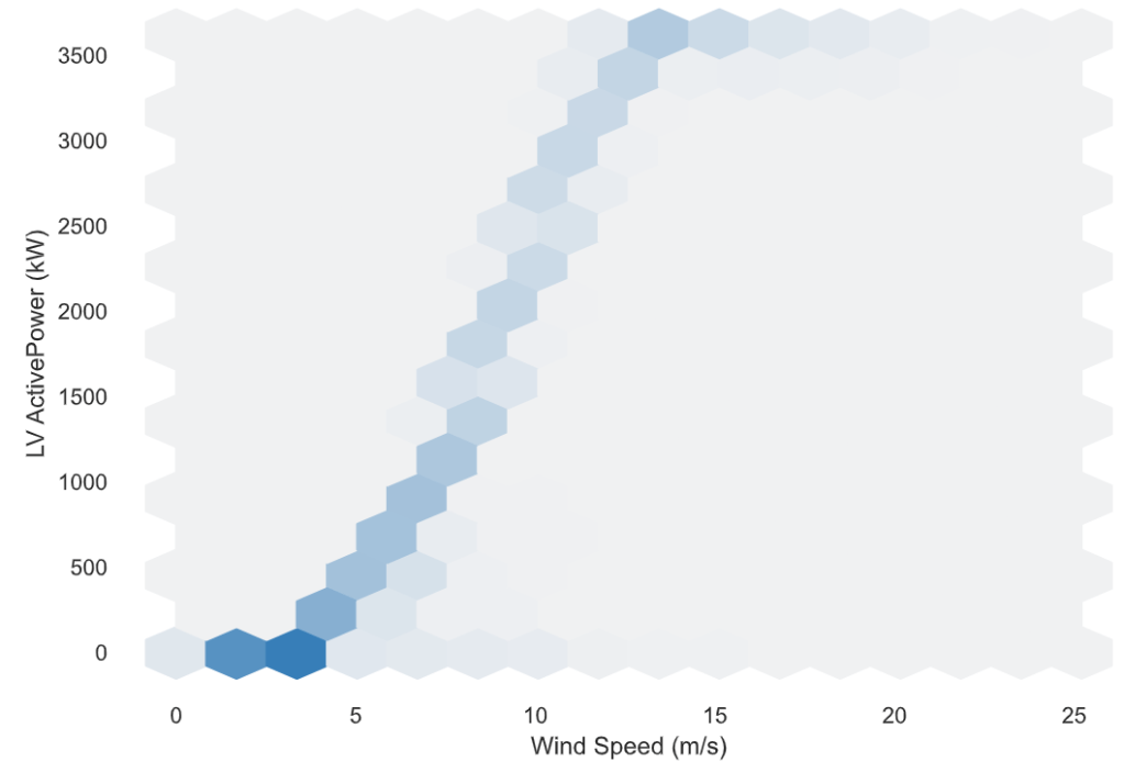 Interactions LV Active Power vs Wind Speed