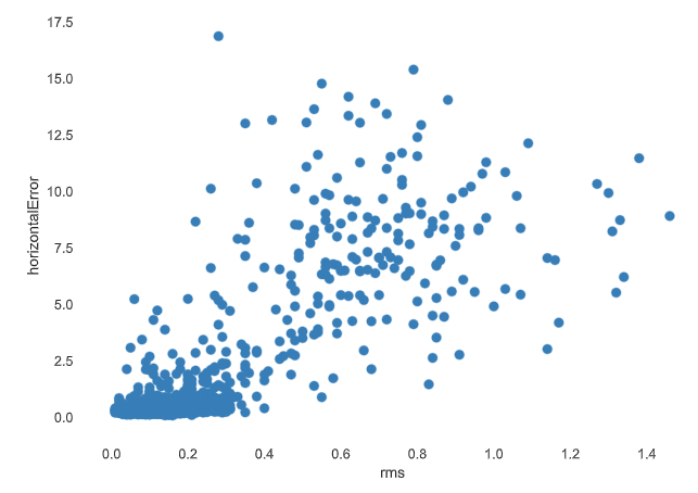 Scatter plot horizontalError vs rms