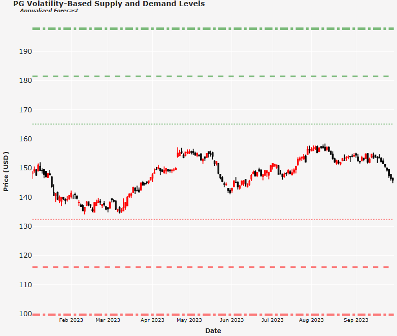 PG volatility-based supply and demand levels