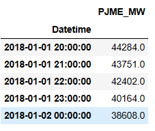 Input PJME data table