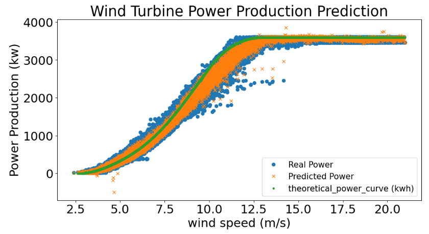 Power curve predicted by GradientBoostingRegressor() vs observed data and theoretical power curve