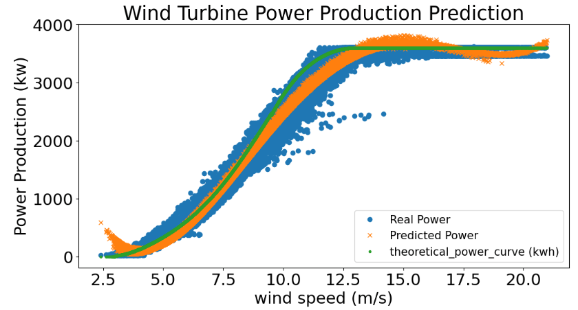 Power curve predicted by the 4th order polynomial regression vs observed data and theoretical power curve