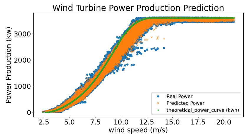 Power curve predicted by RandomForestRegressor() vs observed data and theoretical power curve
