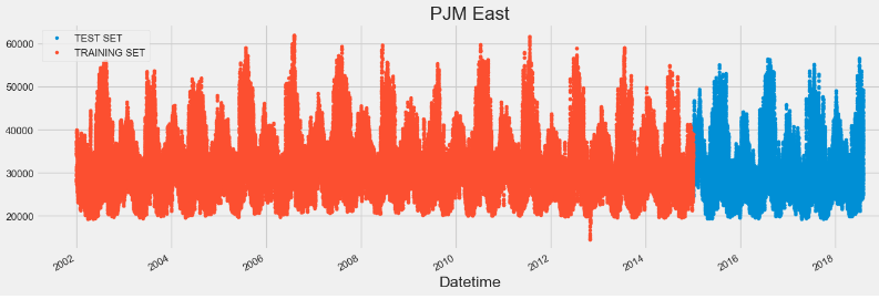 The PJM East training and test datasets