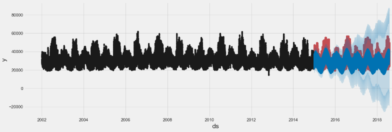 The Prophet time-series forecast of PJME data with error bars