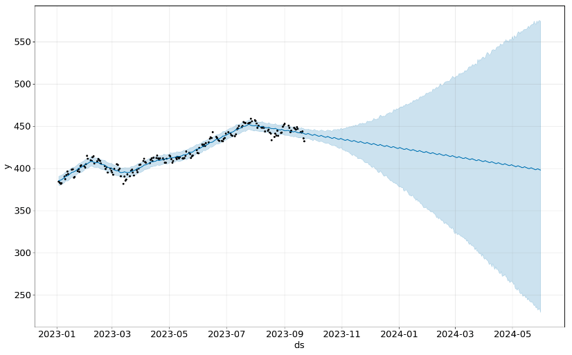 SPY Prophet forecast