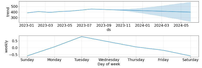 SPY Prophet forecast: trend and weekly components
