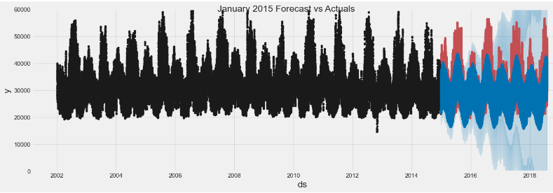 PJME_MW January 2015 Forecast vs Actuals