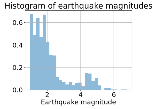 The Pandas histogram of mag