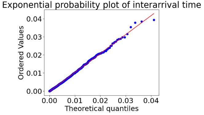 Exponential probability plot of interarrival time
