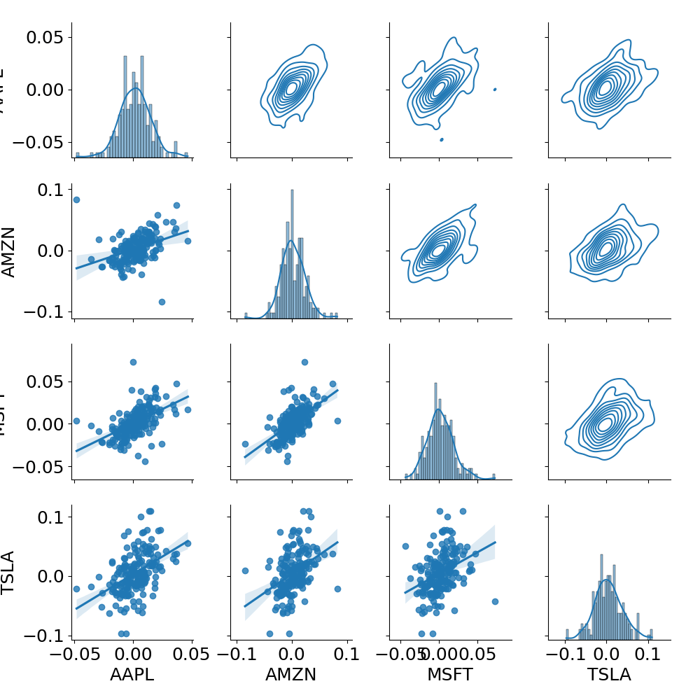 Joint plot of 4 stocks