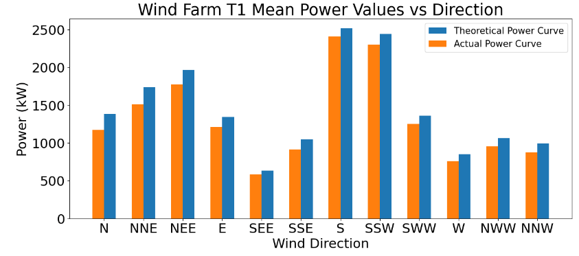 T1 mean power vs direction