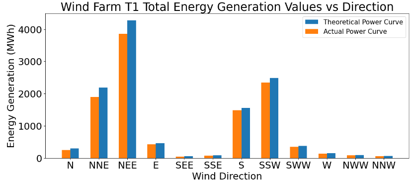 T1 total energy generation vs direction