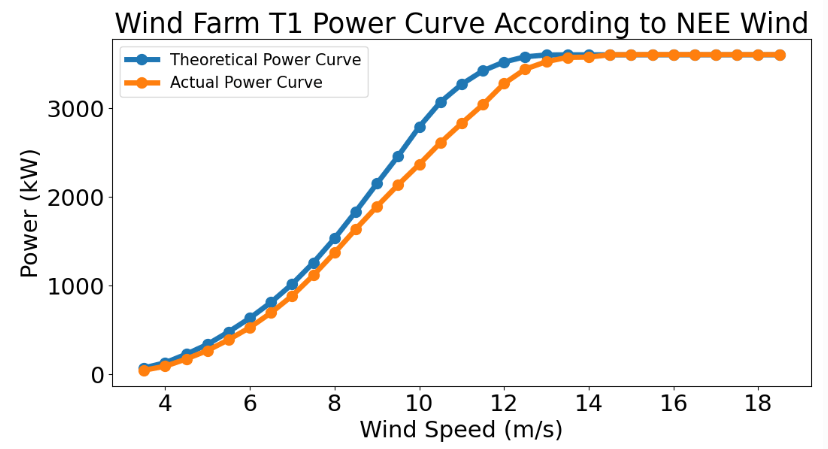 T1 power curve according to NEE wind