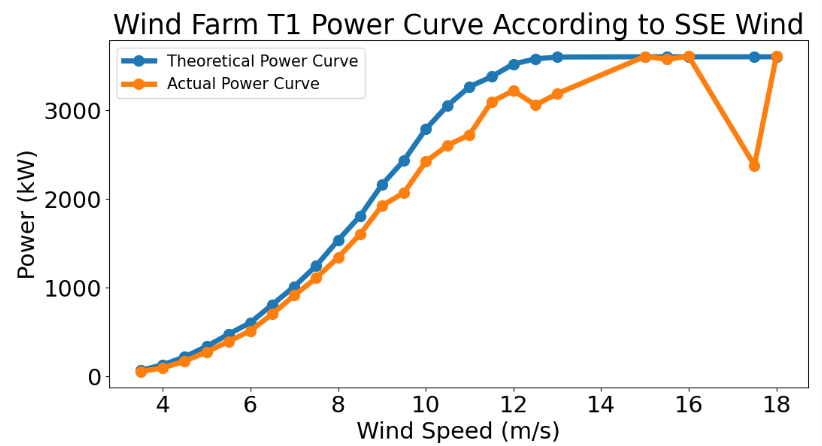 T1 power curve according to SSE wind