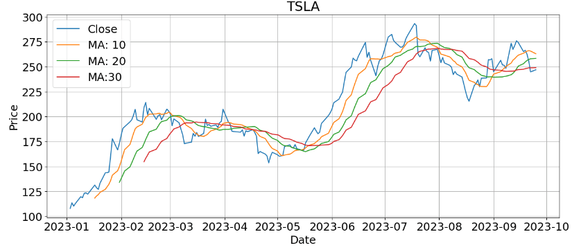 TSLA MA 10-20-30