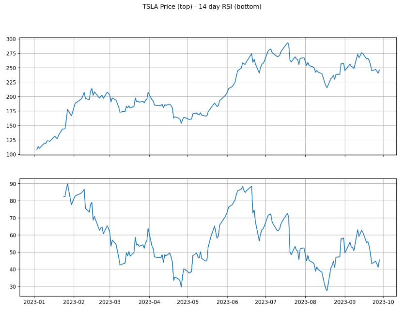 TSLA price vs 14 day RSI