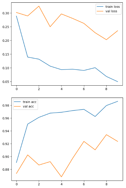 Training/validation accuracy and loss vs epochs