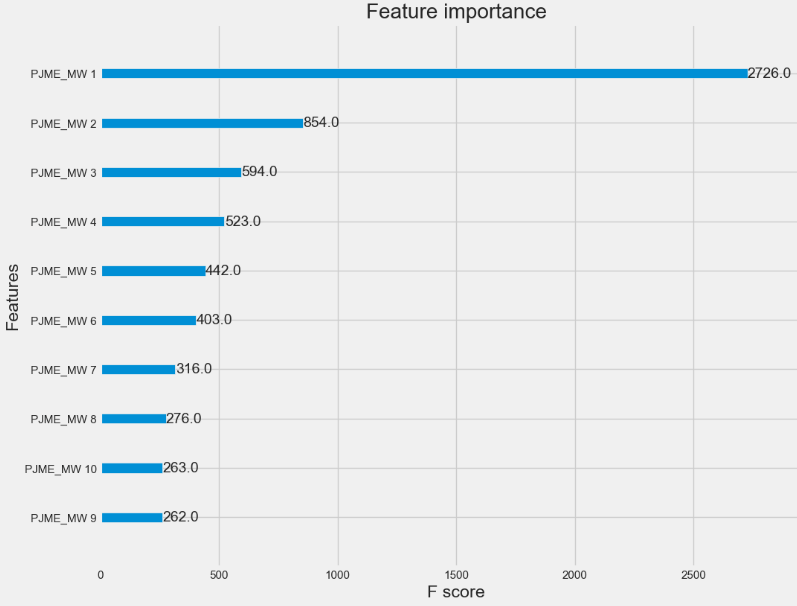 XGBoost feature importance weights