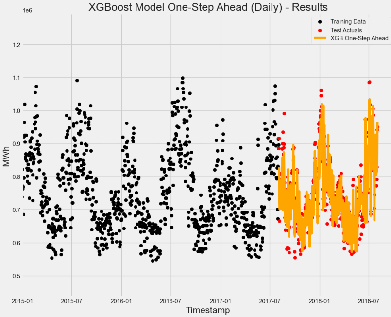 XGBoost Model One-Step Ahead (Daily): training, test data and XGB predictions